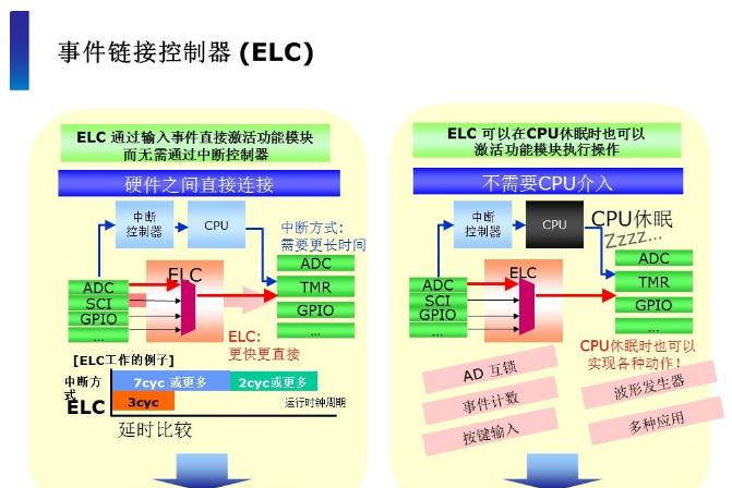 图5 事件链接控制器(ELC)功能.png