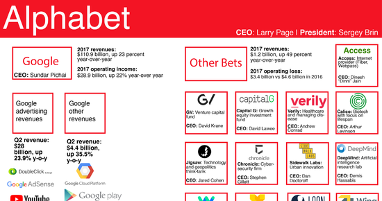 Alphabet改组3年：谷歌赢了 其他业务却没那么顺