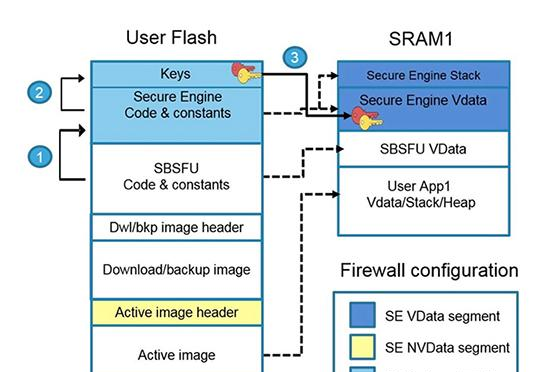 SBSFU 代码使用安全引擎 (SE) 调用门机制来访问受保护功能示意图.png