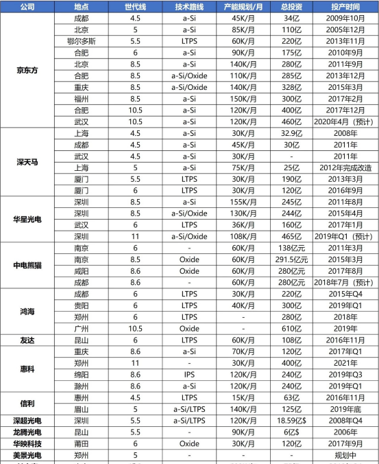 中国大陆TFT-LCD产线京东方营收938亿夺冠!.png