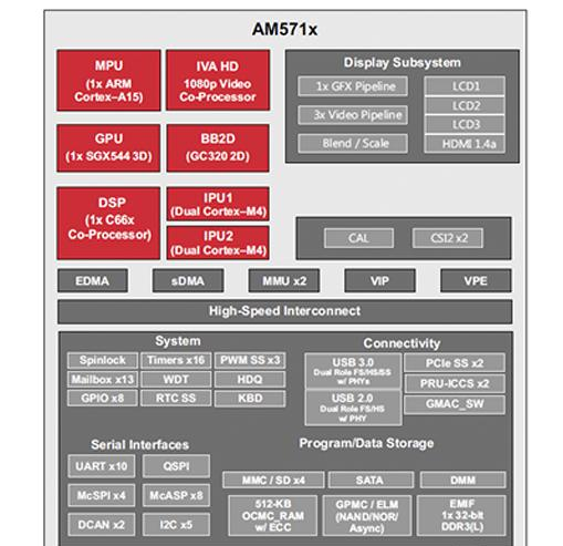 Texas Instruments 的 Sitara AM571x 功能框图.png