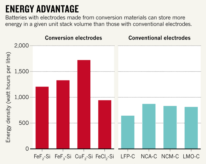 浅析锂电池未来发展趋势对电动汽车的影响