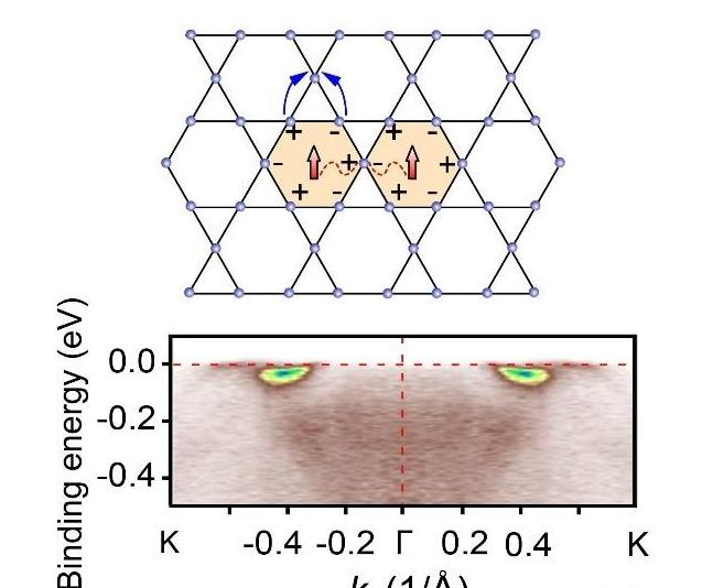 Kagome晶格上电子态相消干涉导致局域化和自旋耦合导致铁磁性的示意图(上图)，角分辨光电子能谱实验观测下的平带(下图).png