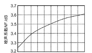 图7 宽带低噪声放大器的噪声系数.png