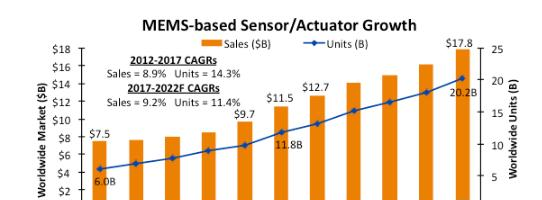 降低价格冲击将促进MEMS传感器数量增长.png