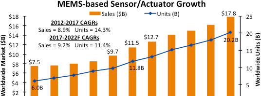IC Insights：未来MEMS传感器市场价格趋于稳定