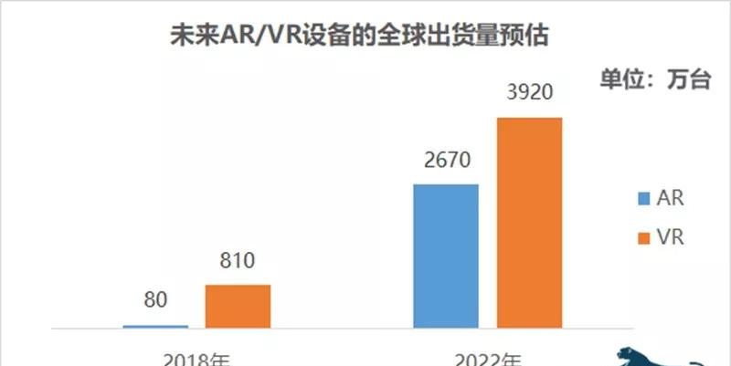 快速增长的市场：AR/VR的春天正在到来