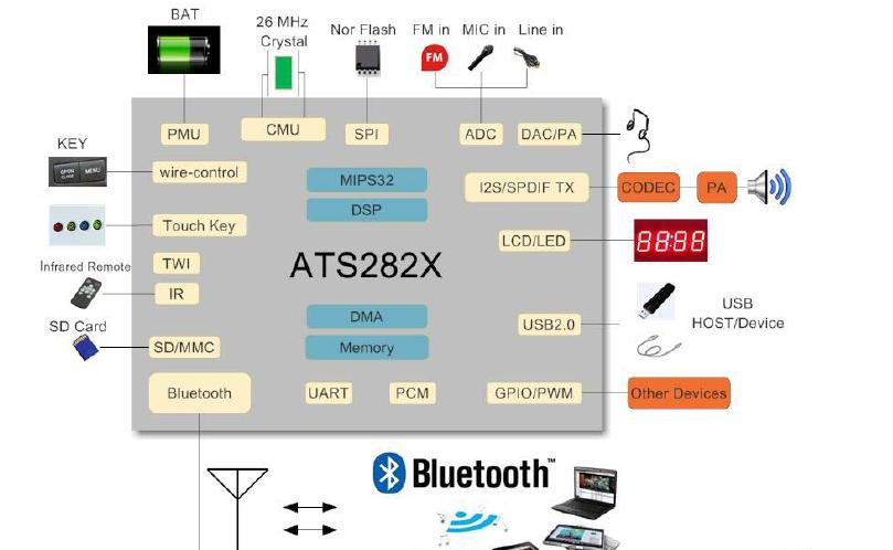 ATS282X单芯片高度集成的蓝牙音频解决方案.png