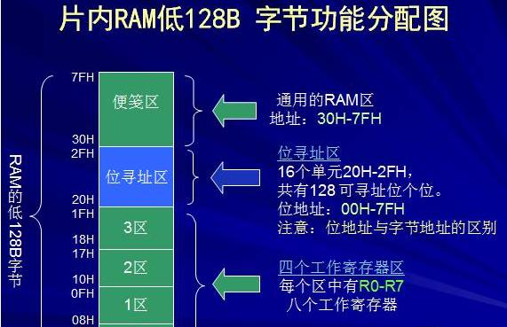 片内RAM低128B字节功能分配图.png