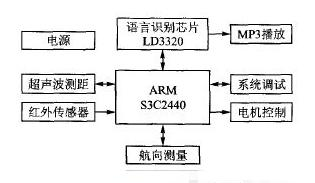 基于嵌入式处理器S3C2440为核心的多任务机器人控制系统设计方案.png