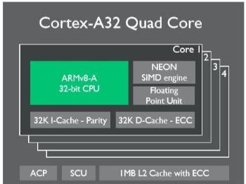 ARM最小最省电的32位芯片Cortex-A32.png