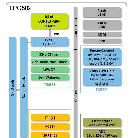 NXP LPC802M001JDH20微处理器,具有EEPROM结构的内置Flash/开关矩阵降低成本png