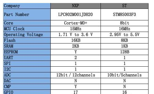 NXP LPC802M001JDH20微处理器,具有EEPROM结构的内置Flash/开关矩阵降低成本.png