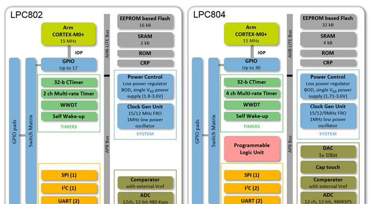 NXP Semiconductors LPC802和LPC804 32位微控制器框图.png