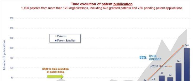MicroLED专利出版物(来源:Yole Developpement).png