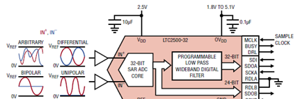 LTC2500-32典型应用电路图