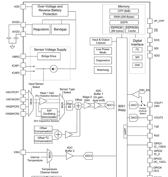 PGA400-Q1功能框图