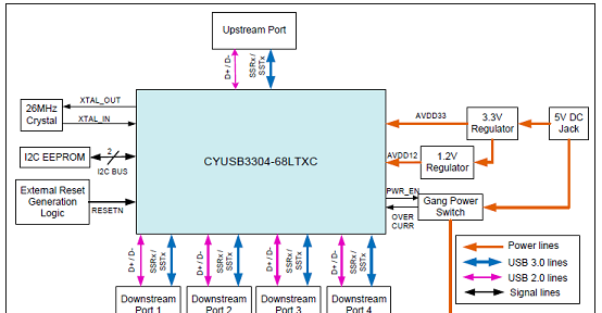 HX3 USB 3.0集线器参考设计CY4609板硬件框图