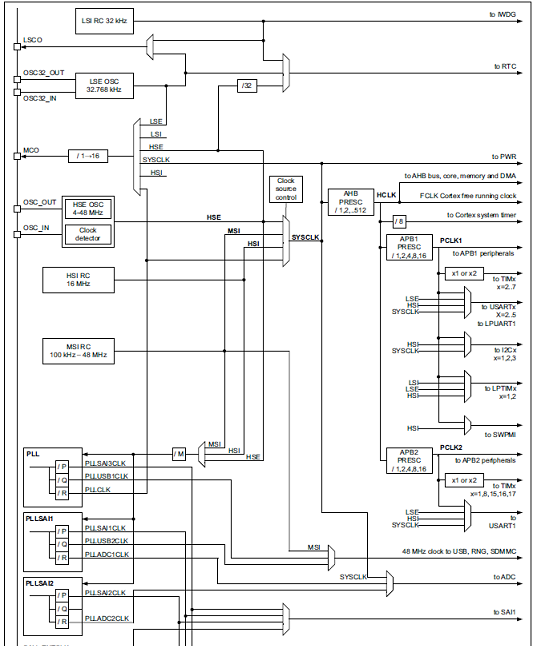 STM32L475xx系列时钟树框图