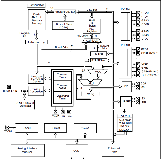 微控制器核框图