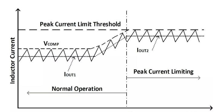 图2. 正常和峰值电流限制工作模式.png