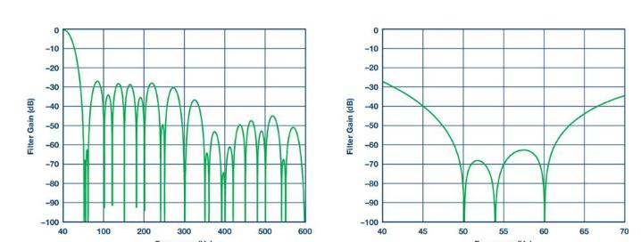 图5. 后置滤波器频率响应;25 sps,a) DC至600 Hz,b) 40 Hz至70 Hz.png
