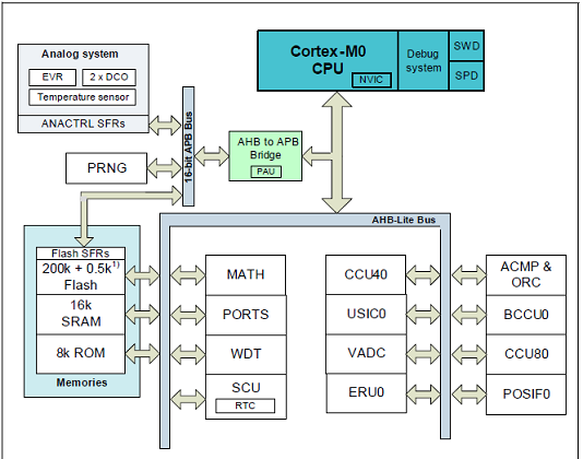  XMC1302系统框图