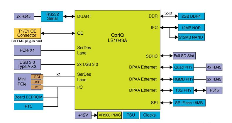 LS1043A-RDB: QorIQ® LS1043A参考设计板.png