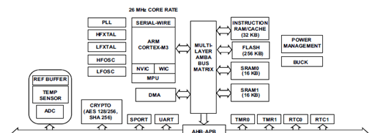 ADuCM302x系列功能框图