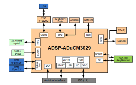 评估板ADuCM3029 EZ-KIT元件框图