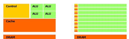 GPU比CPU有更多的逻辑运算单元（ALU） 图片来自网络，版权属于作者