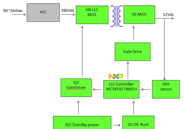 基于NXP MC56F82748数字控制器的240W HB-LLC数字电源方案方块图.png