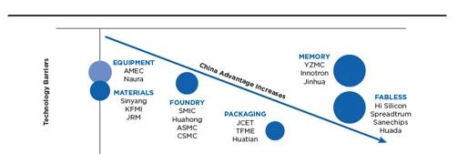 IC设计增长集中“珠三角”，SEMI:中国前十大IC设计厂商将迎新企!