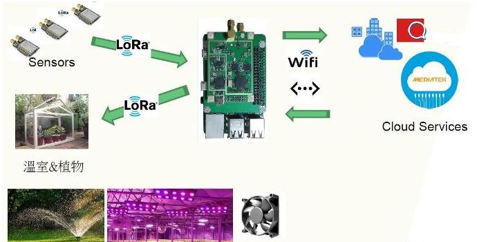 小体积的LoRa/LoRaWAN网关模块开发套件场景应用图.png