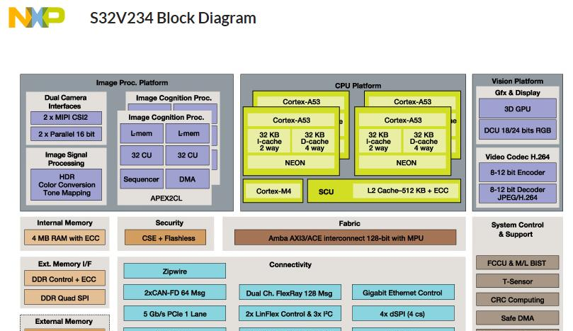 S32V234: 前置和环视摄像头的视觉处理器，机器学习和传感器融合应用.png