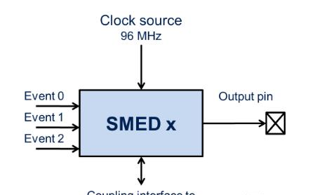 图 2. SMED结构框图.png
