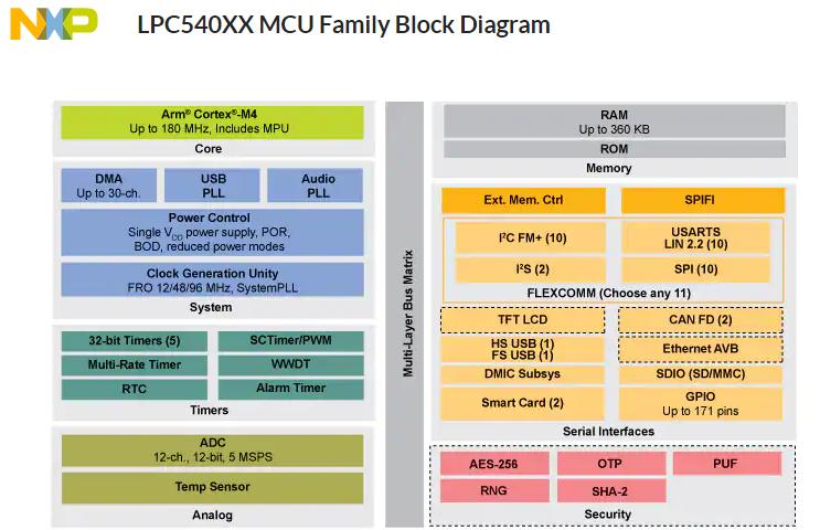 LPC540XX: 基于Arm® Cortex®-M4内核的高效微控制器(MCU)，带先进外设.png
