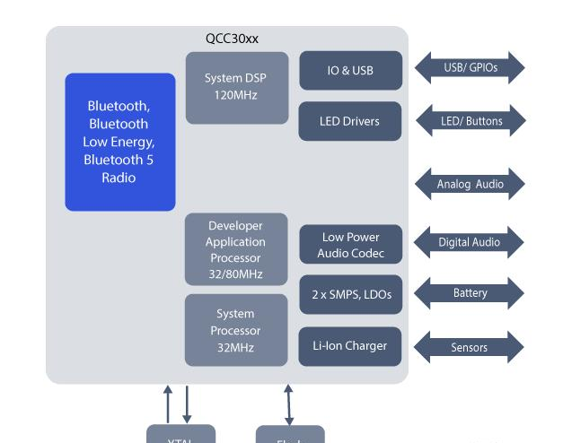QCC3026 Block Diagram.png