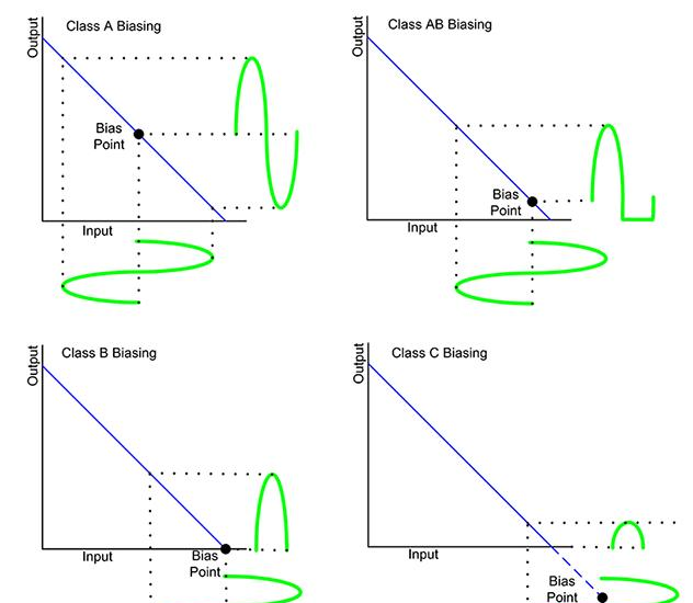 A、B、AB 和 C 类模拟放大器的工作偏压和信号传导示意图.png