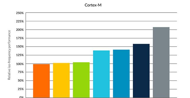 Arm Cortex-M 相对性能图.png