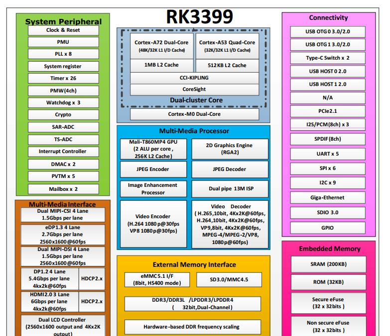 RK3399的功能框图.png