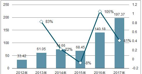 2012-2017年全球平板显示器件生产设备支出情况(亿美元).png