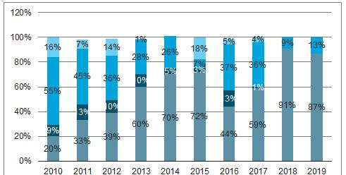 2010-2019年“三国四地”平板显示器件生产设备支出占比及预测情况.png