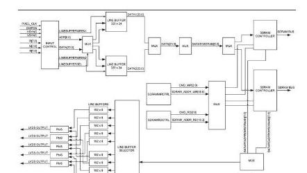 FPGA内部功能模块.png