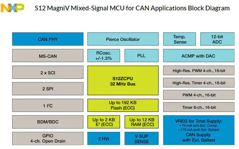 　　S12ZVC: S12ZVC混合信号MCU，适用于汽车和工业CAN应用.png