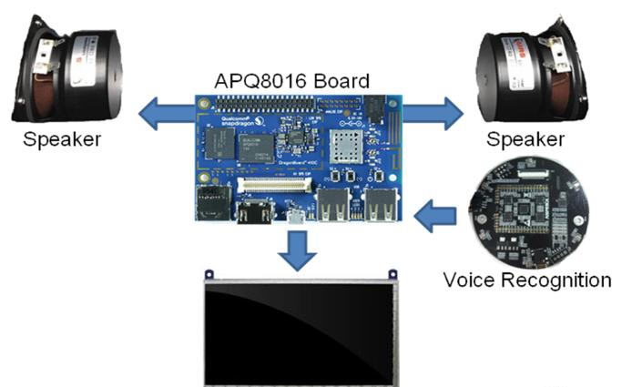 基于Qualcomm APQ8016E BLE 语言识别与智能家电控制解决方案.png