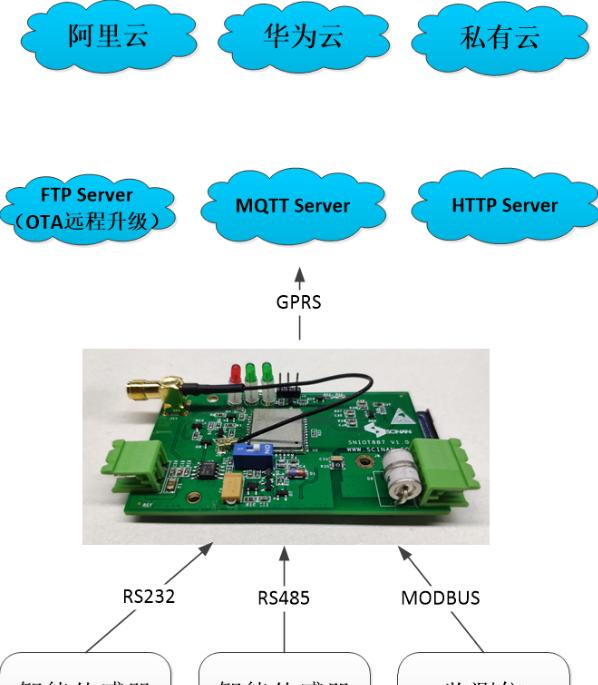 模块板卡：阿里云MQTT 2G数据传输接入设备DTU.png