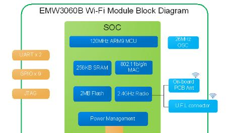 模块卡板：EMW3060B AT指令连云专用Wi-Fi模块硬件架构.png