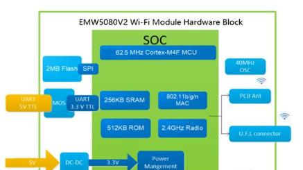 EMW5080V2硬件架构.png