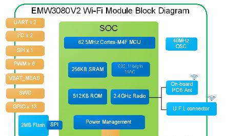 EMW3080V2硬件架构.png
